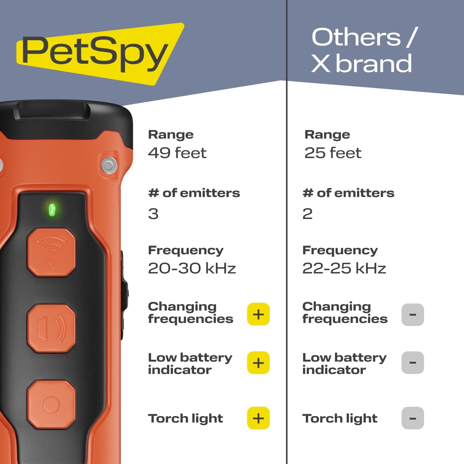 N30 Dog Barking Control Device with Triple Ultrasonic Emitter with 49 Feet Range - Ultrasonic Anti-Barking Device with Flashlight (Orange)